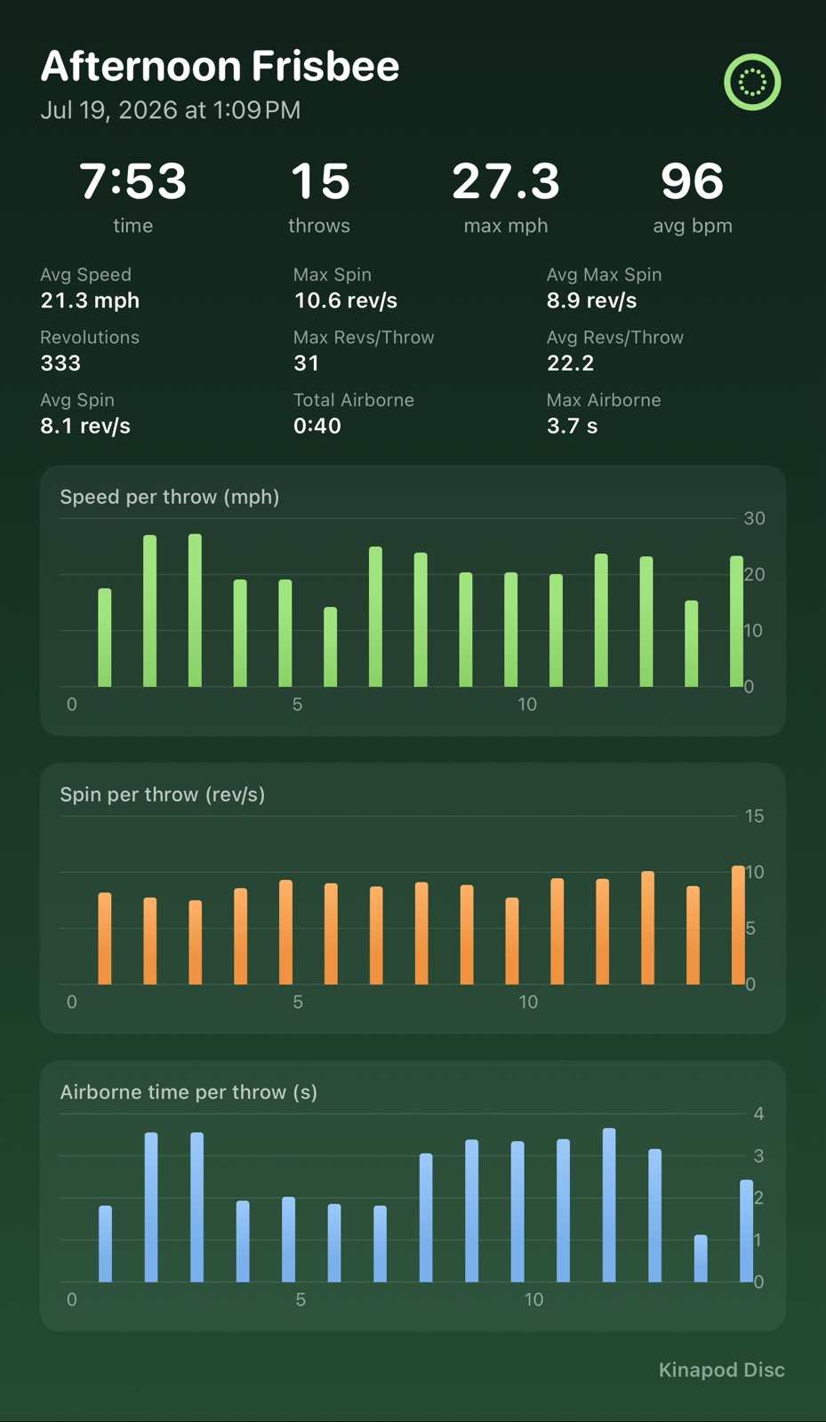 A Kinapod Disc session summary showing time, throws, max speed and per-throw charts for speed, spin and airborne time